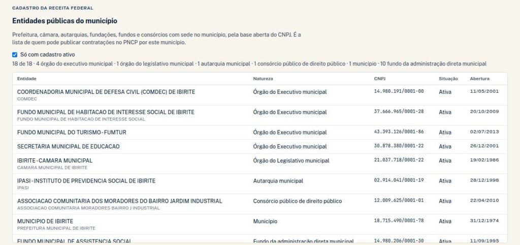 Lista das entidades públicas do município de Ibirité, com natureza jurídica e CNPJ