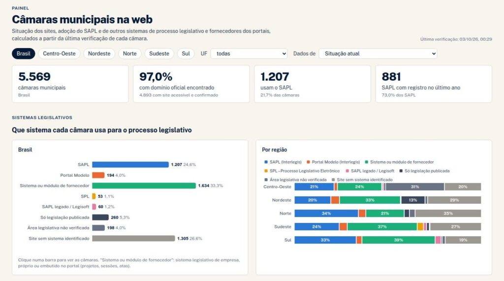 Painel do Ulysses, com o total de câmaras municipais, as que usam o SAPL e a distribuição dos sistemas de processo legislativo no Brasil e por região