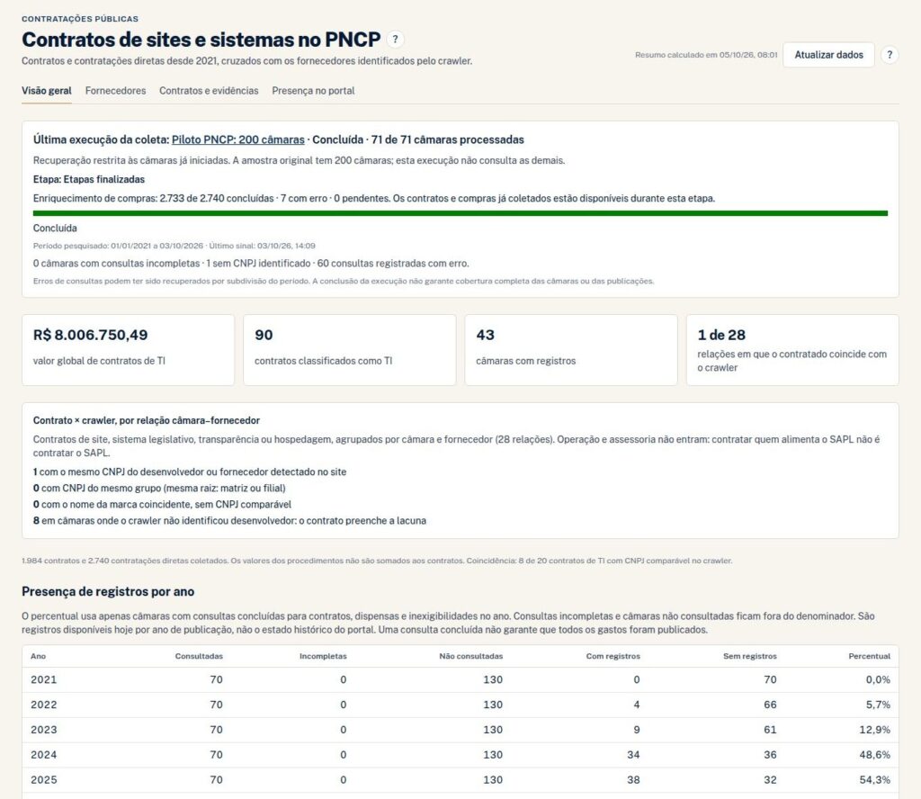Visão geral dos contratos de sites e sistemas no PNCP, com o andamento da coleta e a presença de registros por ano