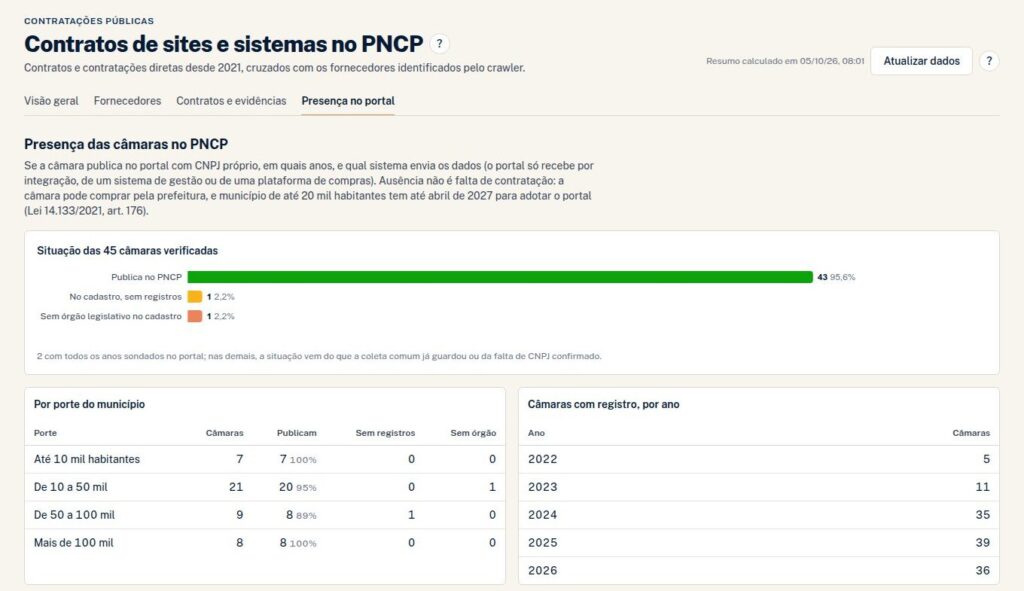 Presença das câmaras no PNCP, por situação, por porte do município e por ano