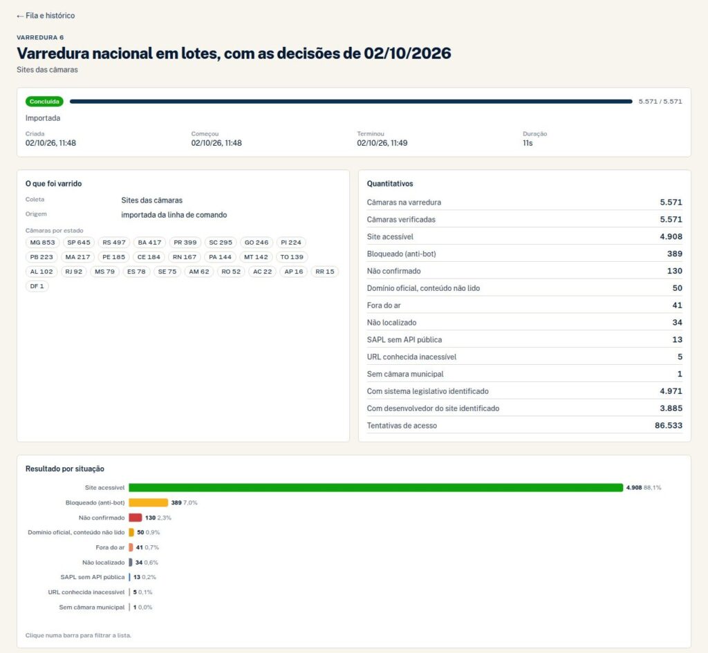 Detalhe de uma varredura nacional, com câmaras por estado, quantitativos e resultado por situação